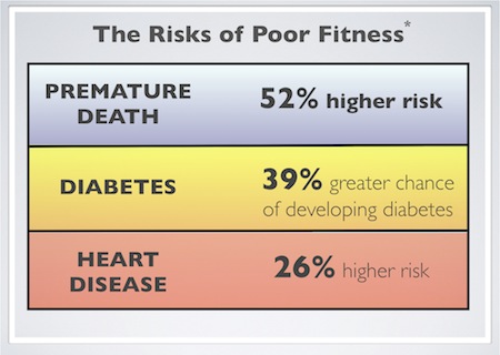 Exercise Benefits Chart