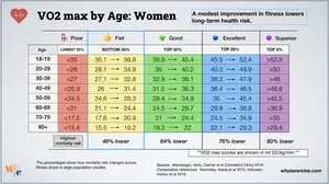 VO₂ max chart for women by age showing fitness categories by percentile score, based on a large population study.