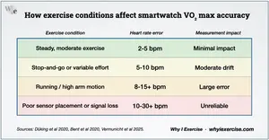 Table showing how exercise conditions affect smartwatch VO, max accuracy, with heart rate error ranges and measurement impact.