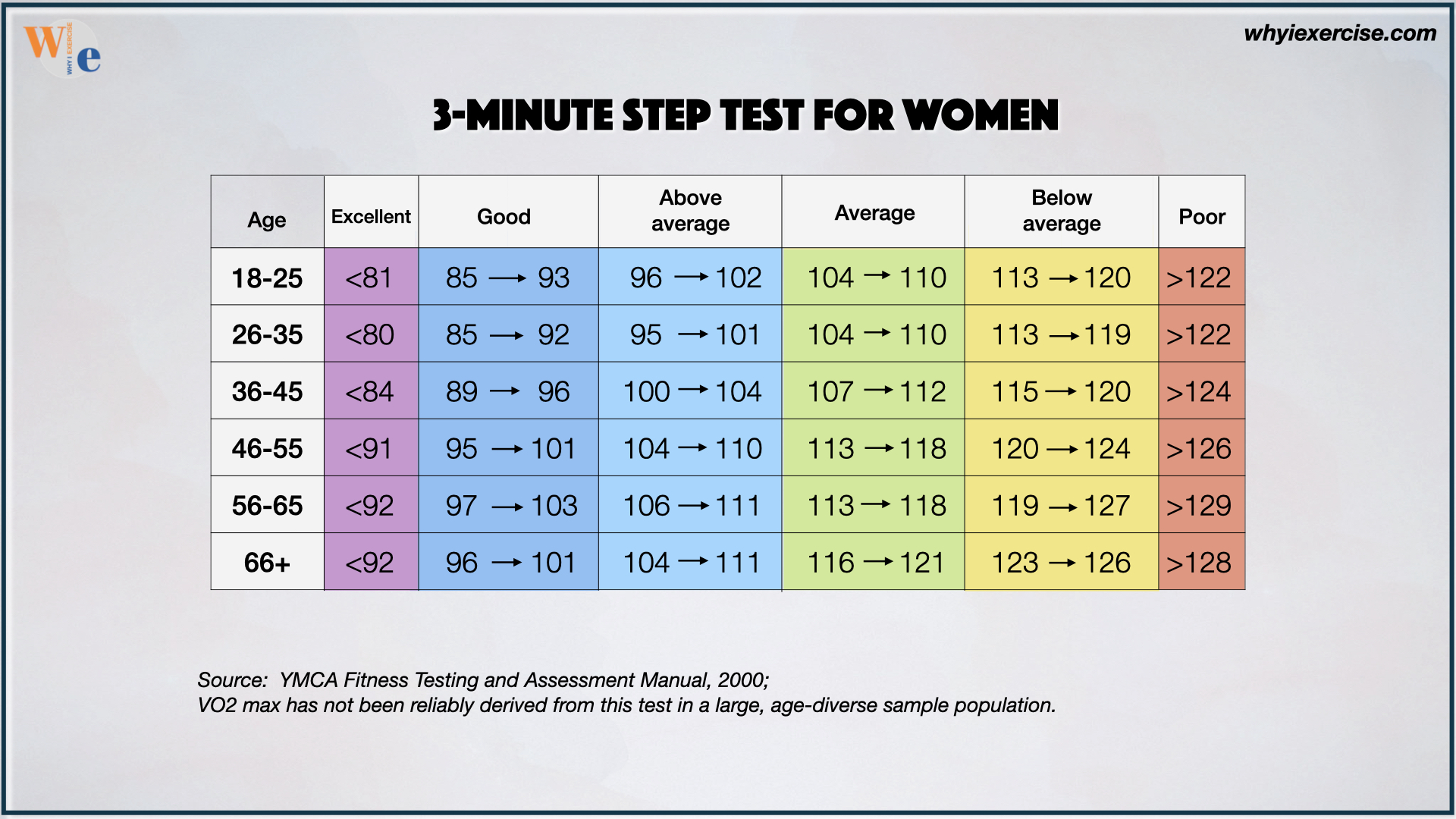 3-minute step test score chart for women