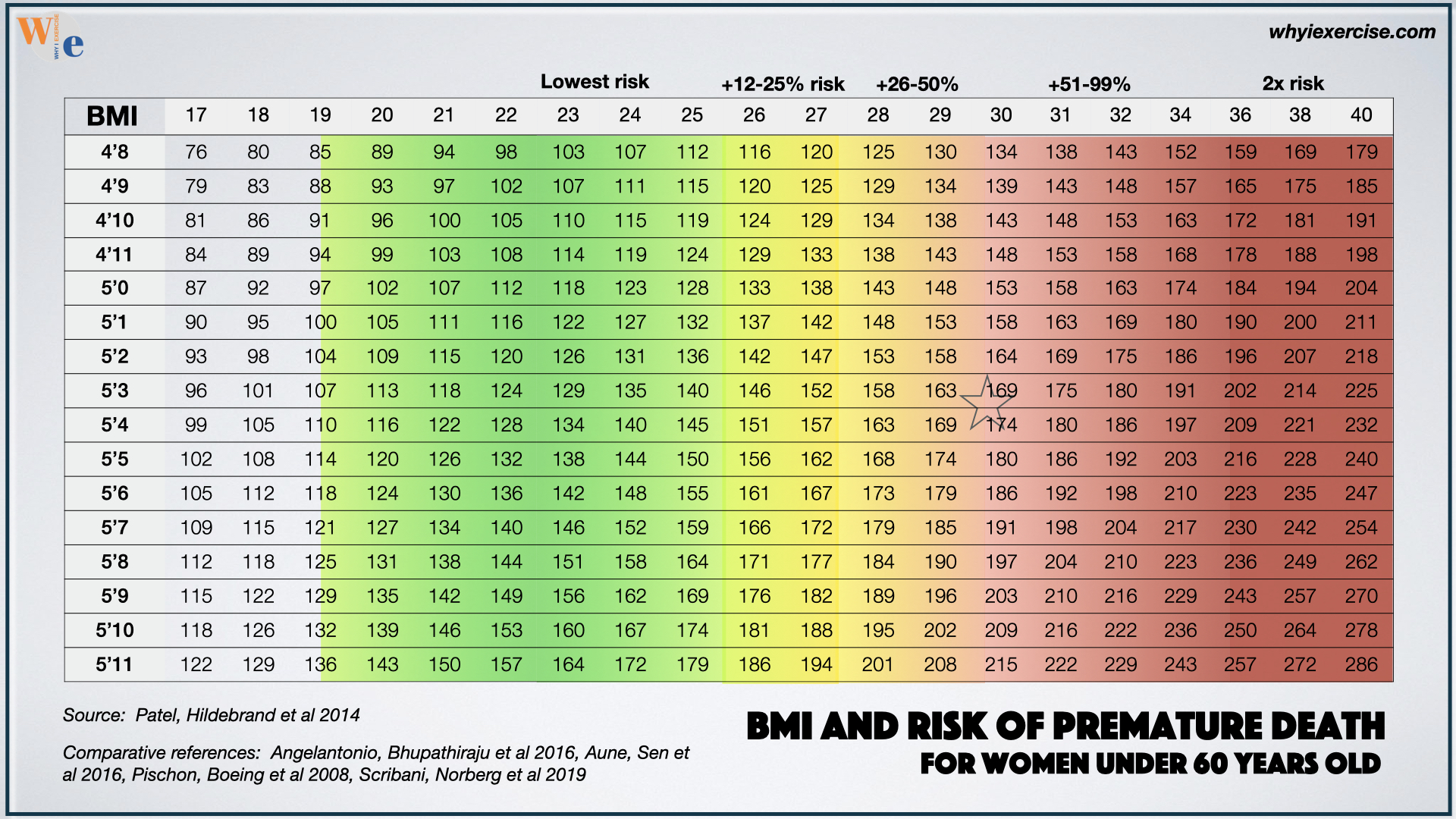 BMI and risk of premature death in women