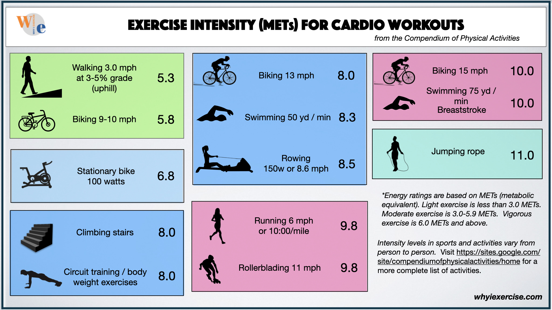 comparing METs for cardio workouts and exercises