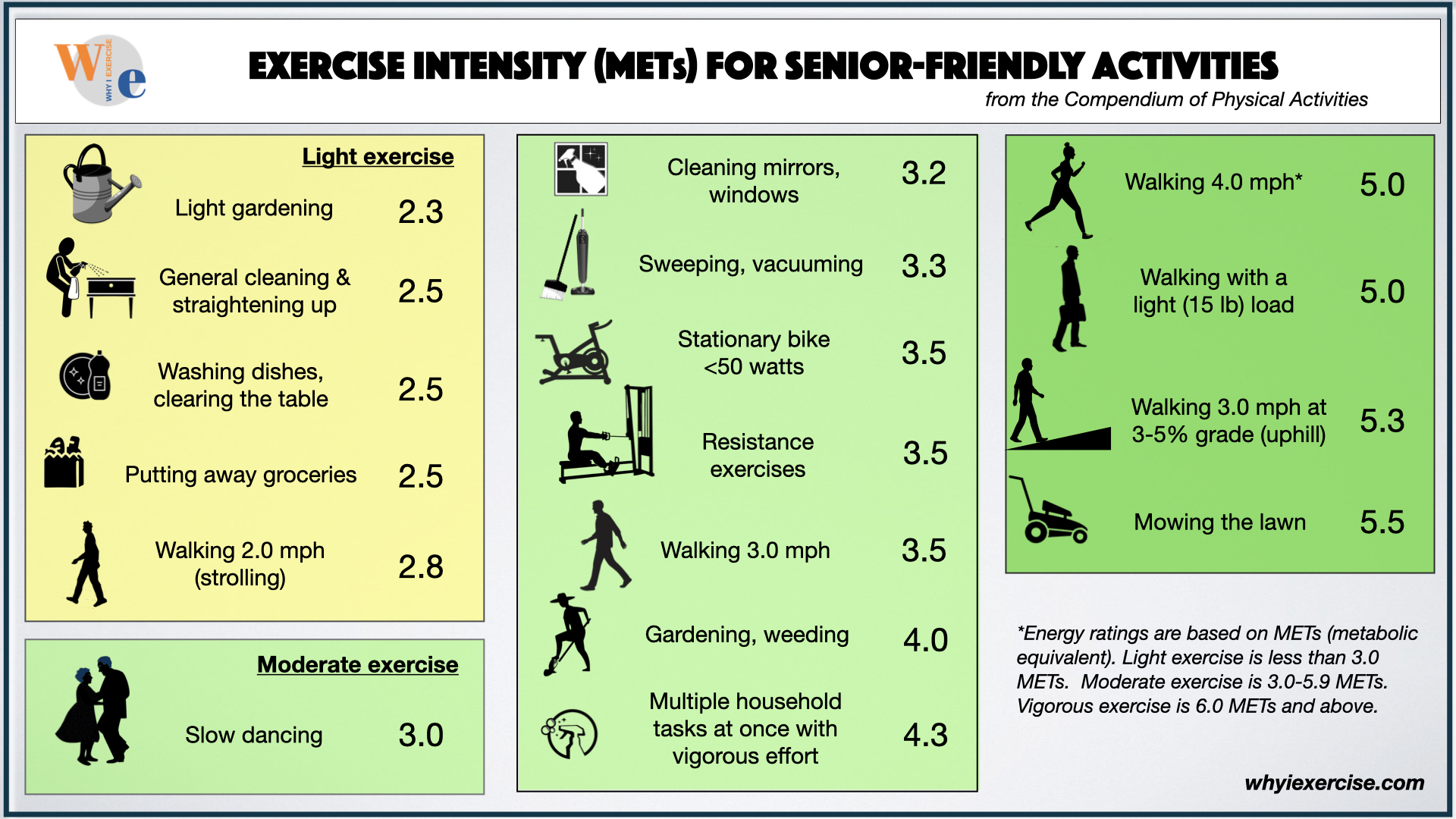 comparison of METs for senior-friendly exercise