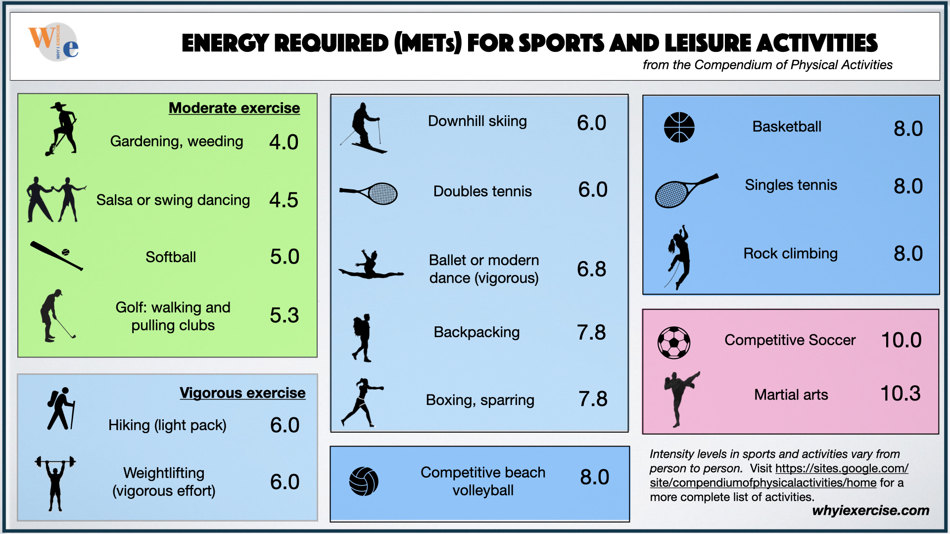 Comparison of METs for sports activities