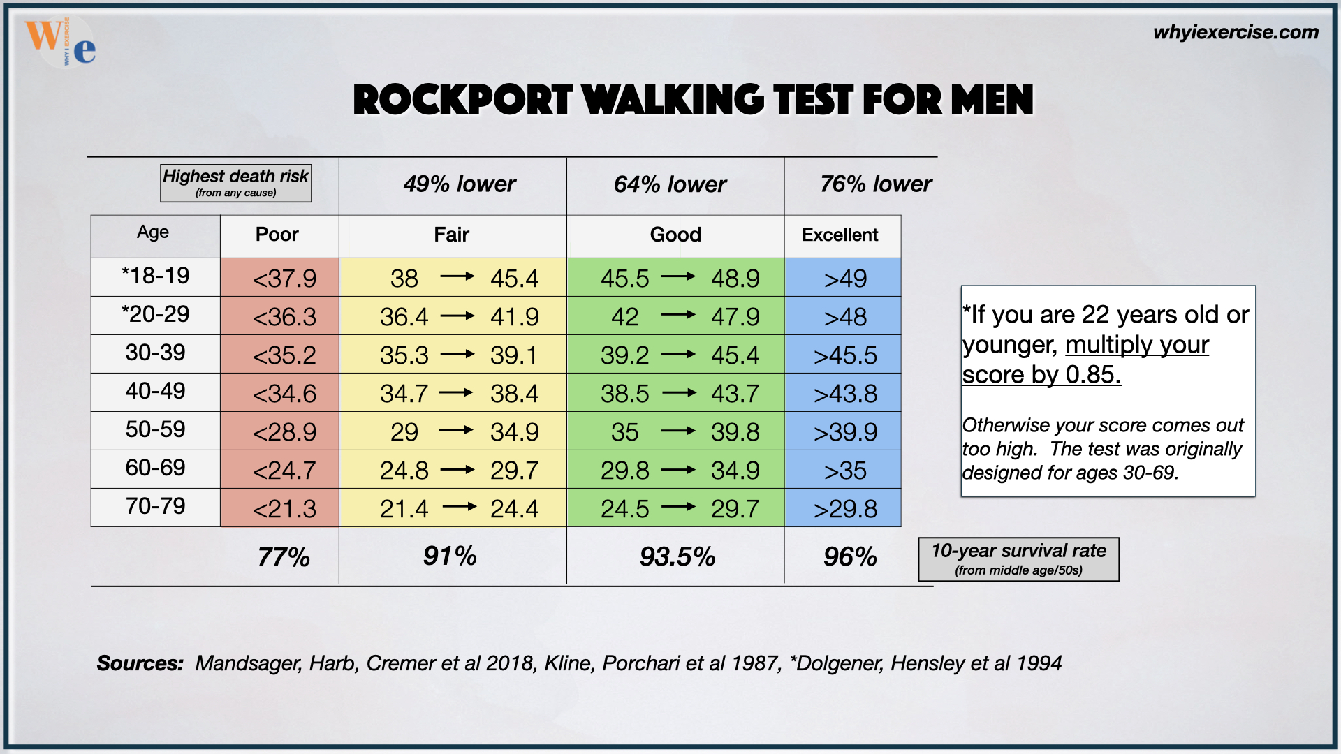 Rockport walking test age group score chart for men