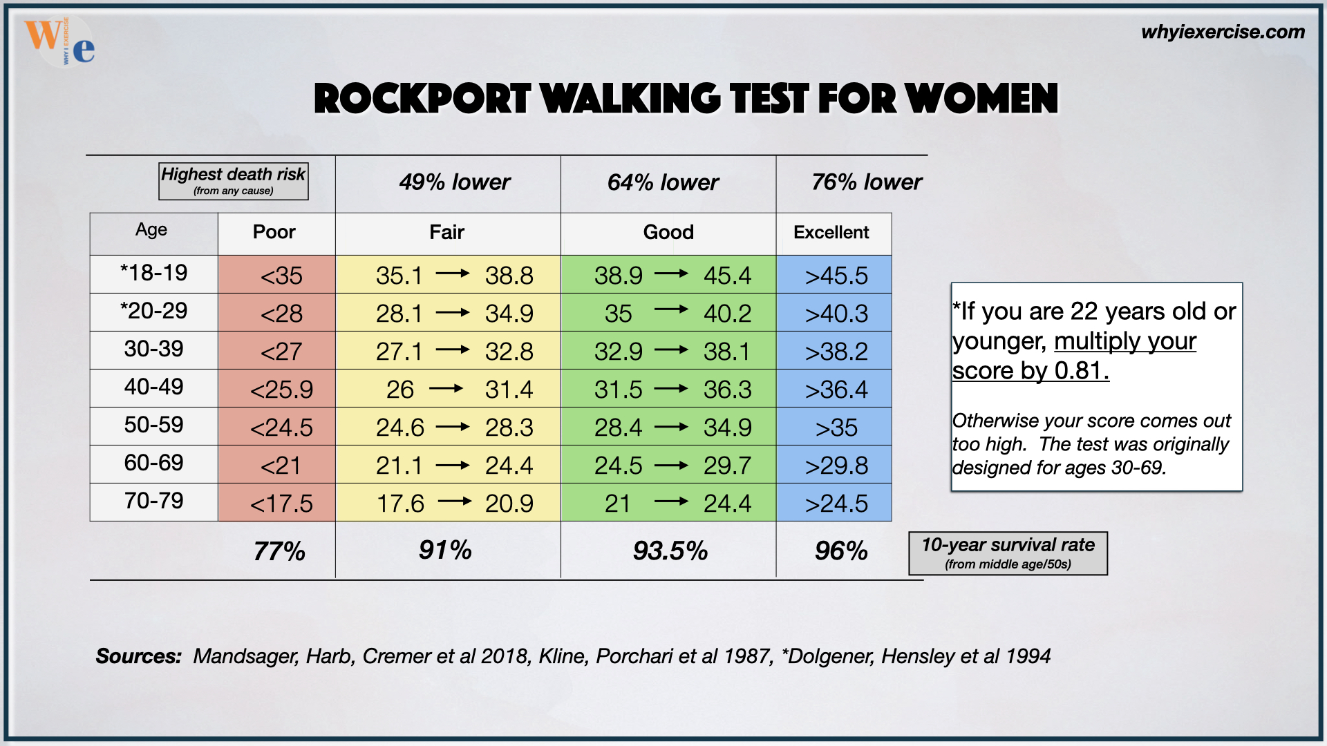 Rockport walking test age group score chart for women