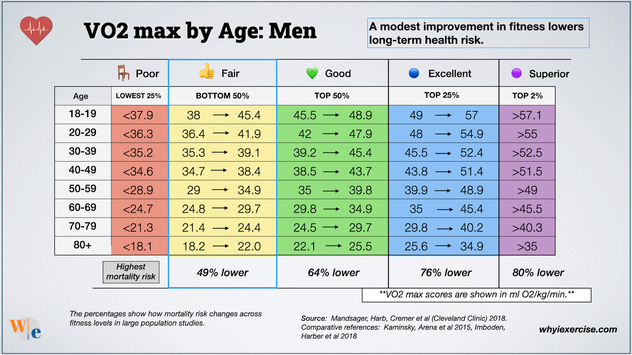 VO₂ max chart for men by age showing fitness categories by percentile score, based on a large population study.