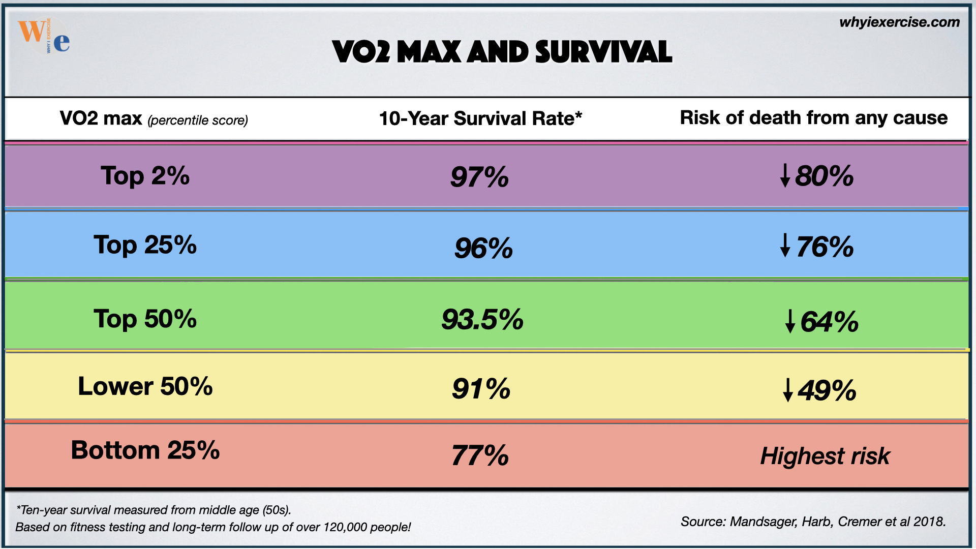 VO2 max, 10-year survival from middle age, risk of death from any cause