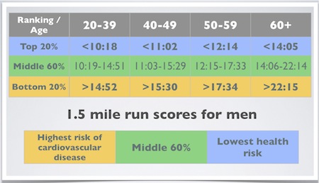 Mile Run Chart