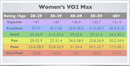 VO2 Max: Compare your cardio fitness to your peers.