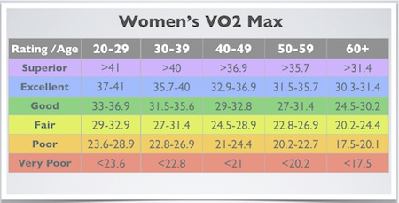 Vo2 Max Classification Chart