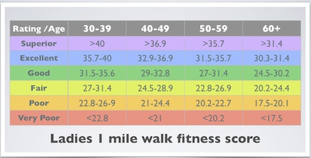 1 Mile Walk Test Chart