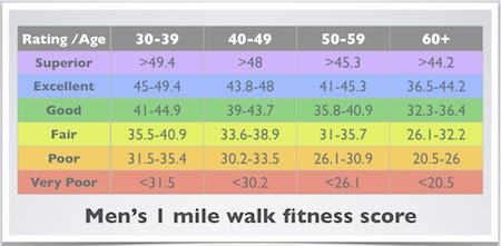 1 Mile Run Test Chart