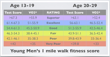 Cooper 1 5 Mile Run Test Chart