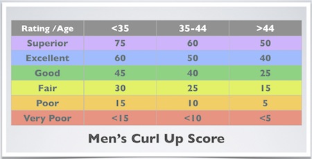 Acsm Push Up Test Chart