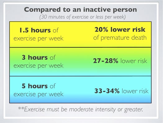 Benefits Of Exercise Chart