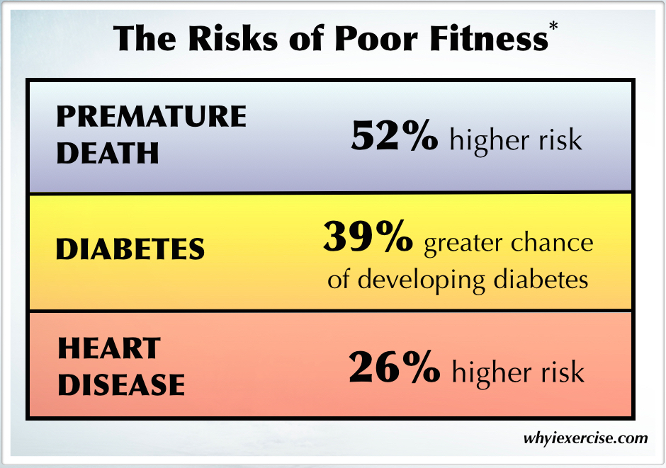 Benefits Of Regular Exercise Chart