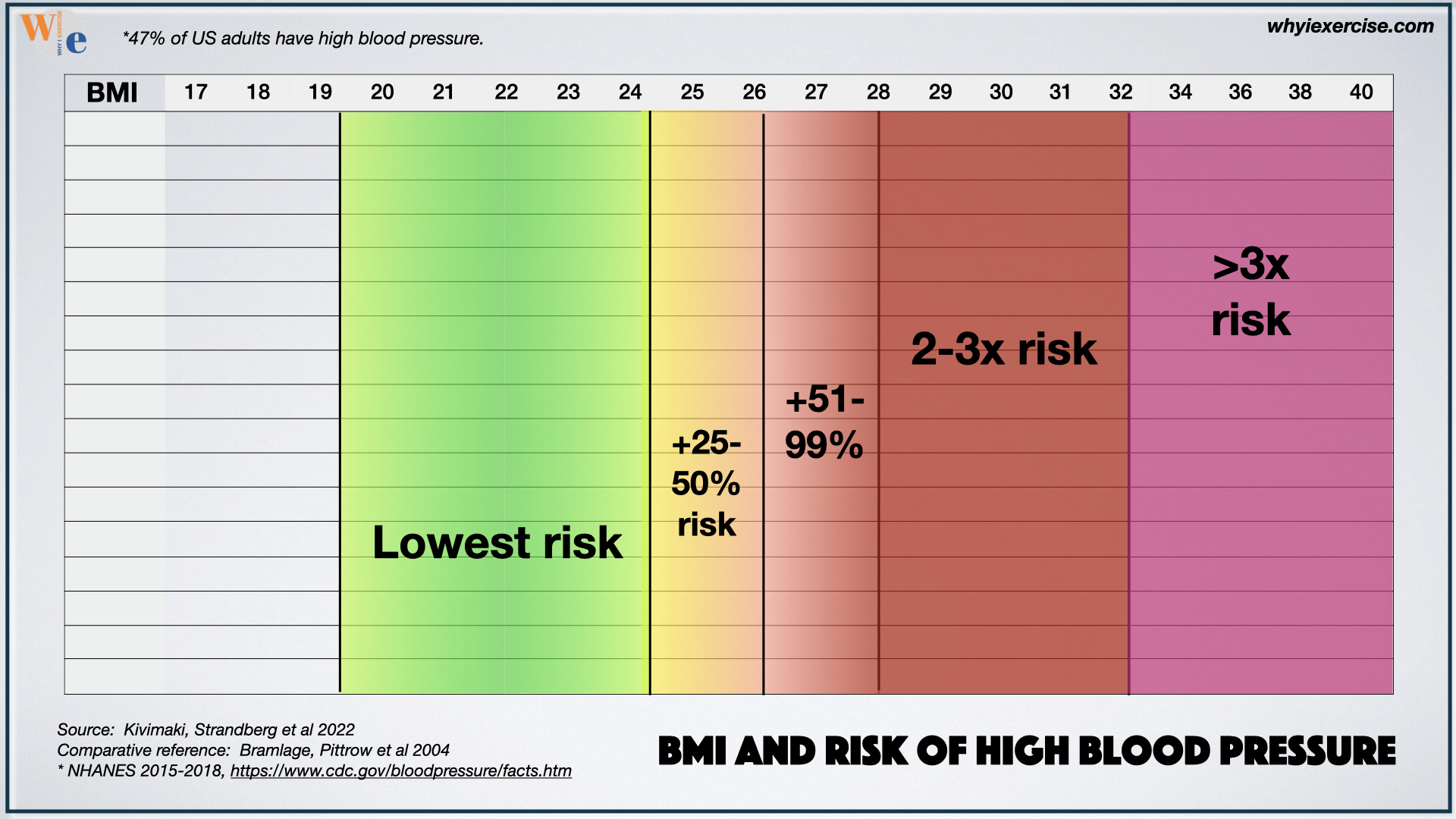 Target BMI For Every Age