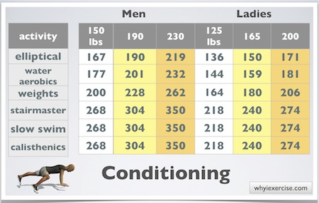 Chart Of Calories Burned Per Exercise