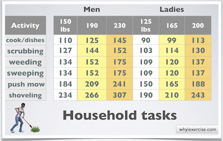 Activities To Burn Calories Charts