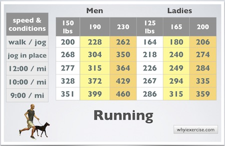 Calories Burned Walking Chart