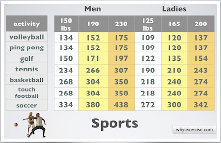 Chart Of Calories Burned Per Exercise