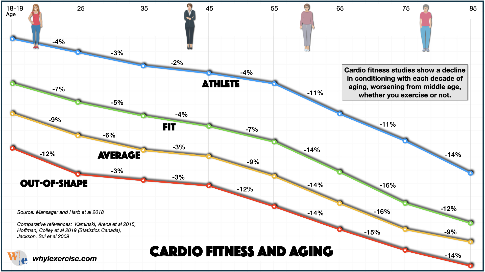 cardio fitness decline rate age 25 to 85