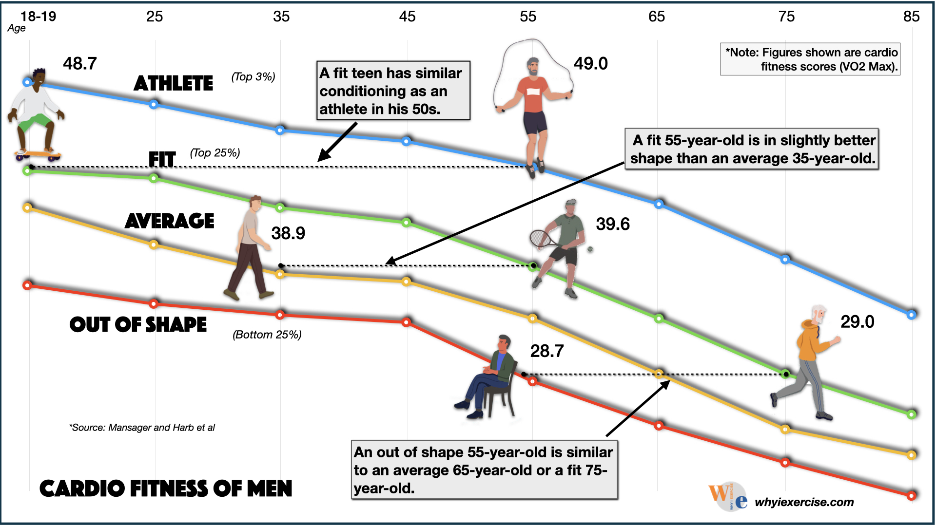 cardio fitness comparison in men, fit vs. out of shape, ages 17 to 85