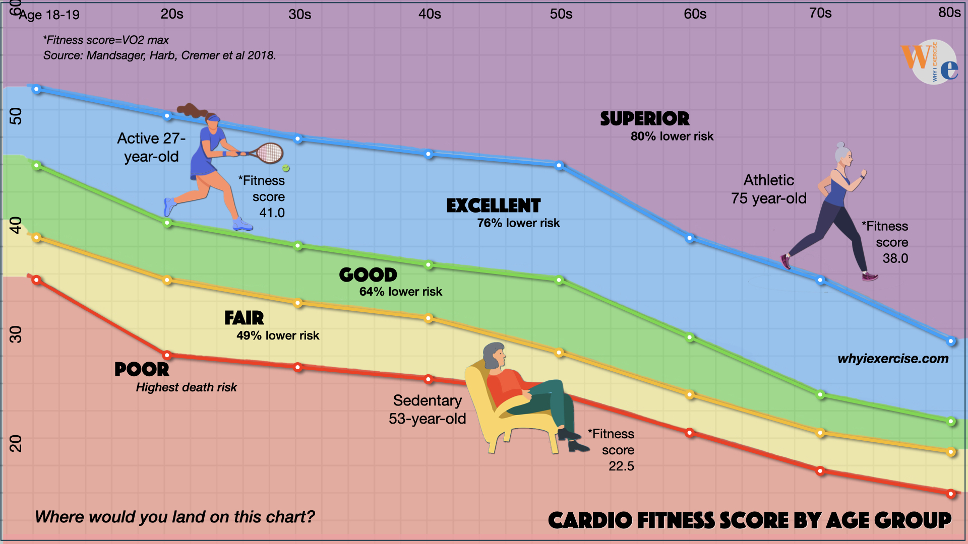 cardio fitness and health benefits by age in women