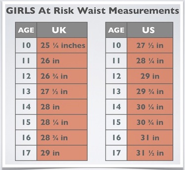 Obesity Waist Measurement Chart