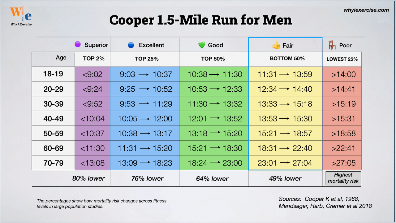 Cooper Test 1.5-mile run VO₂ max chart for men showing age-group time standards, fitness categories from poor to superior, and associated long-term health risk differences.