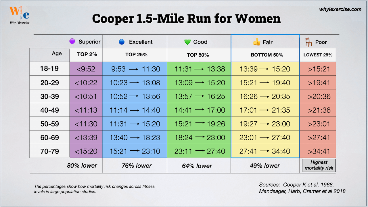 Cooper Test 1.5-mile run VO₂ max chart for women showing age-group time standards, fitness categories from poor to superior, and associated long-term health risk differences.