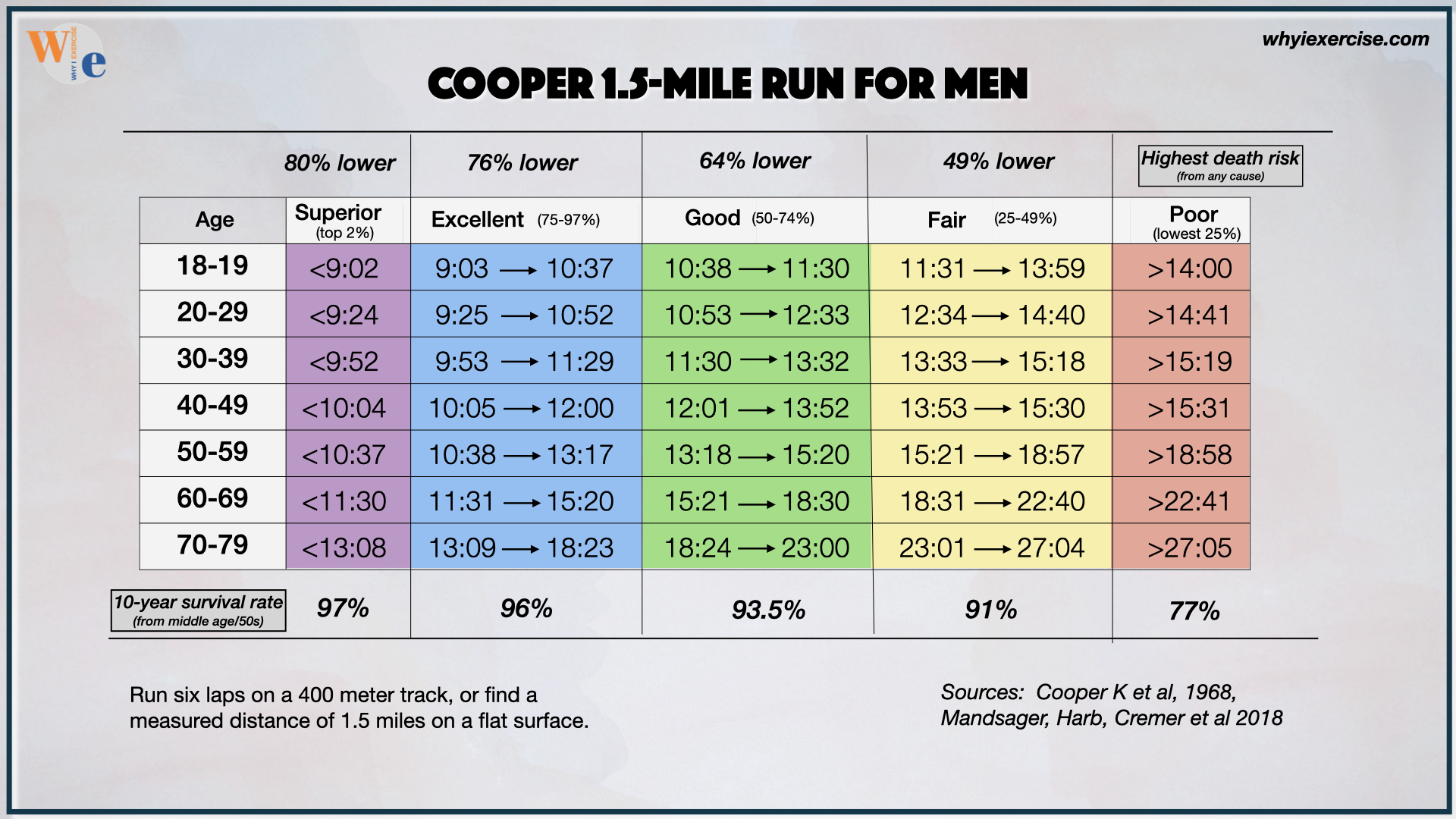 1 Mile Run Fitness Test Chart
