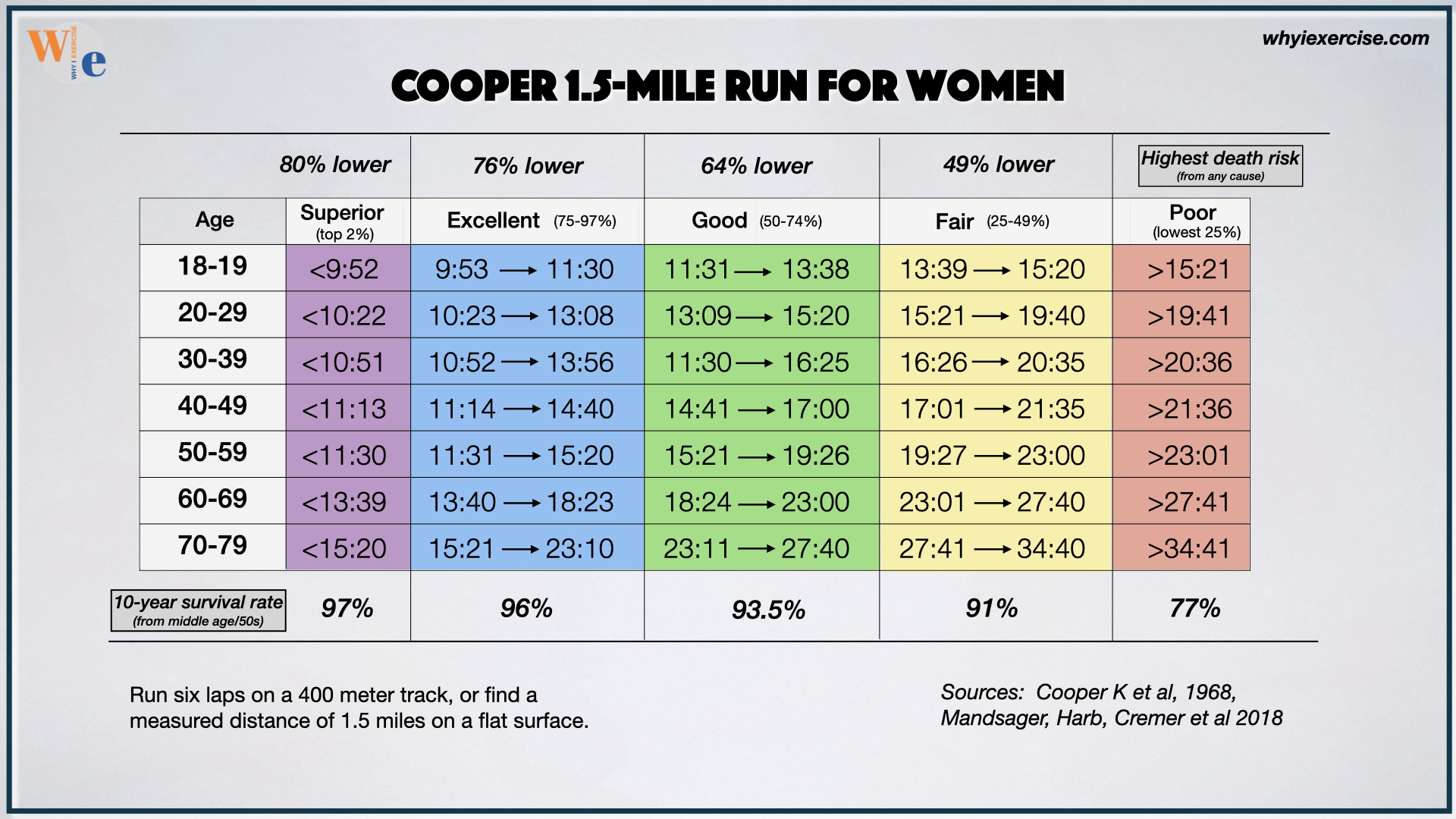Cooper Fitness Standards 2024 Honey Laurena