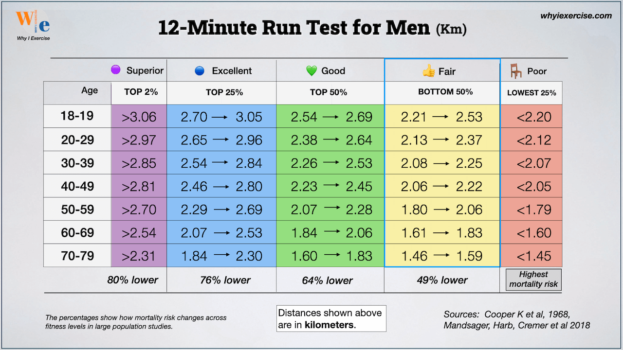 Cooper Test 12-minute run VO₂ max chart for men showing age-group time standards, fitness categories from poor to superior, and associated long-term health risk differences, with distances shown in kilometers. Cooper Test 12-minute run VO₂ max chart for men showing age-group time standards, fitness categories from poor to superior, and associated long-term health risk differences, with distances shown in kilometers.