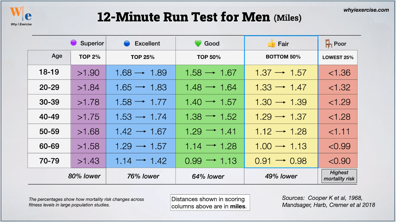 Cooper Test 12-minute run VO₂ max chart for men showing age-group standards, fitness categories from poor to superior, and associated long-term health risk differences, with distances shown in miles.