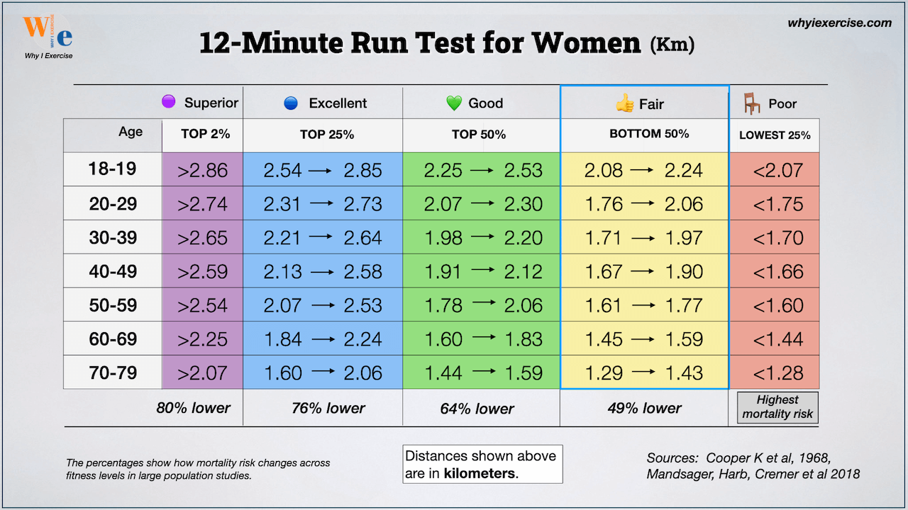 Cooper Test 12-minute run VO₂ max chart for women showing age-group time standards, fitness categories from poor to superior, and associated long-term health risk differences, with distances shown in kilometers.