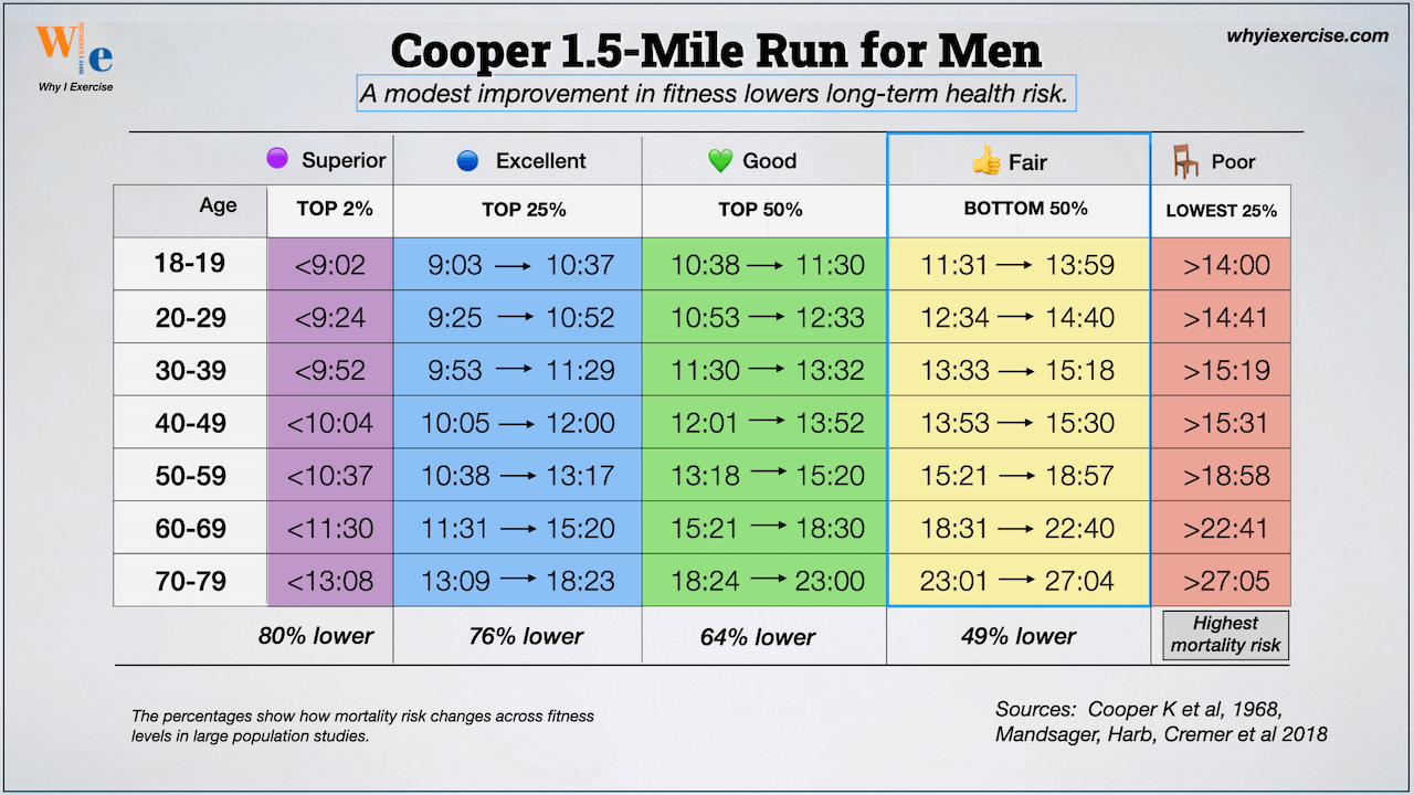 Cooper Test 1.5-mile run VO₂ max chart for men showing age-group time standards, fitness categories from poor to superior, and associated long-term health risk differences.