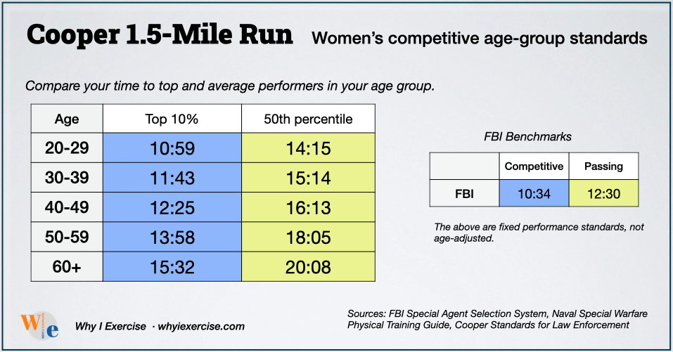 Cooper Test 1.5-mile run competitive chart for women showing age-group top-10-percent and median times, with fixed FBI competitive and passing benchmarks shown separately. Cooper Test 1.5-mile run competitive chart for women showing age-group top-10-percent and median times, with fixed FBI competitive and passing benchmarks shown separately.