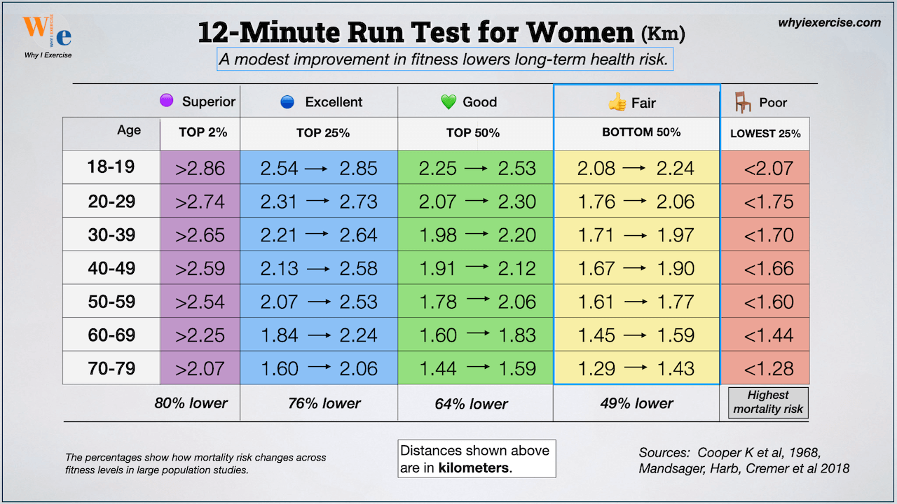 Cooper Test 12-minute run VO₂ max chart for women showing age-group standards, fitness categories from poor to superior, and associated long-term health risk differences, with distances shown in kilometers.
