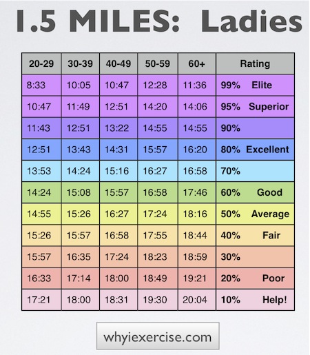 Cooper Institute Standards Chart