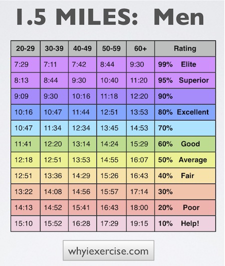 Cooper Standards Chart