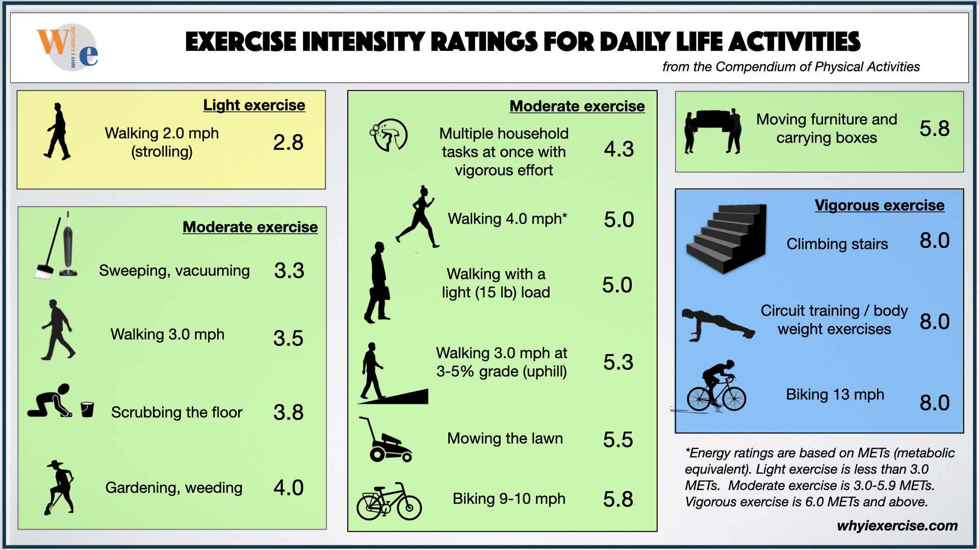 Exercise intensity for daily life activities.