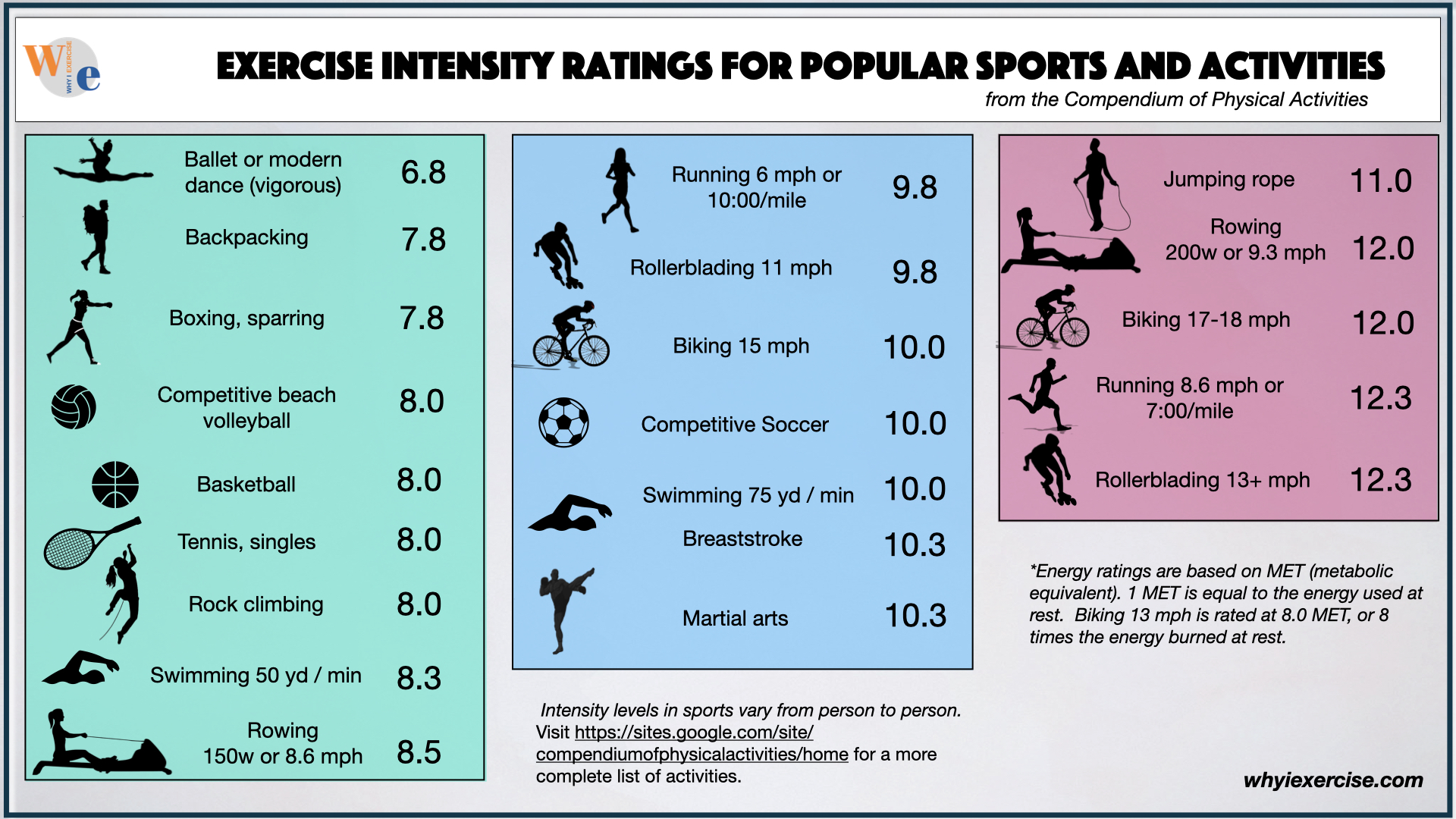 Exercise intensity comparison for popular sports.