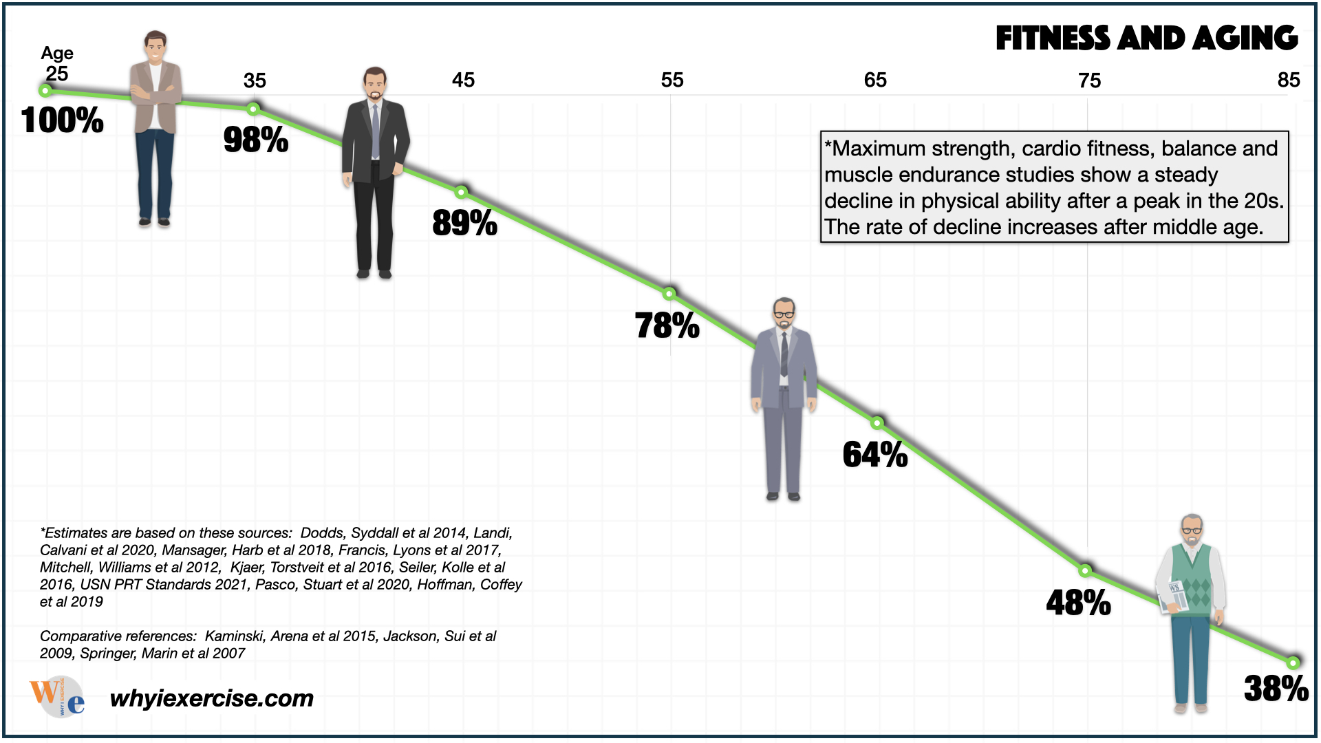 Physical fitness in aging