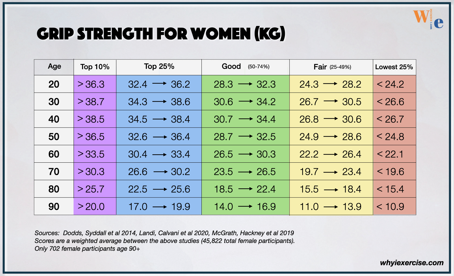 Grip strength a proven health indicator test train for low risks 
