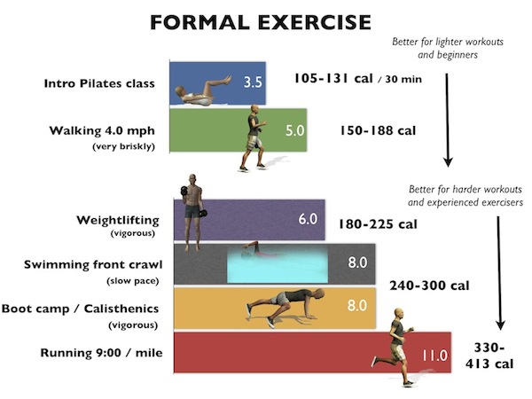 Metabolic equivalent: Which physical activities burn more energy?