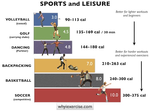 Sports Burning Calories Chart