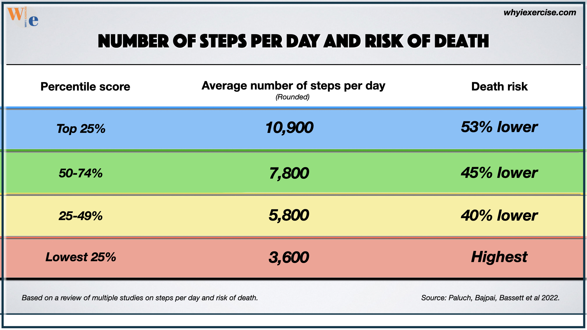 VO2 max A leading health indicator. Test yourself Why I exercise