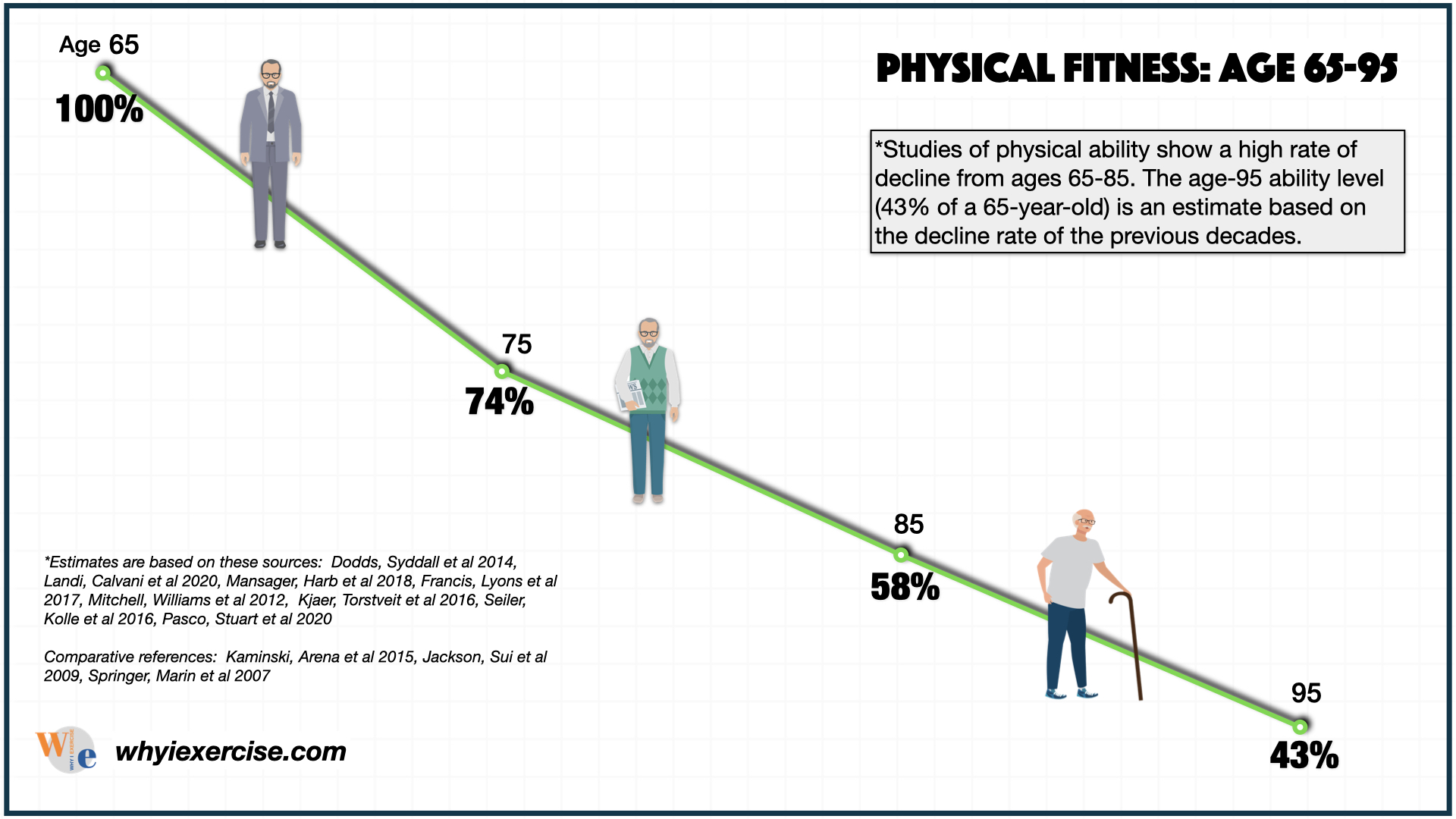 physical fitness estimates age 65 to 95